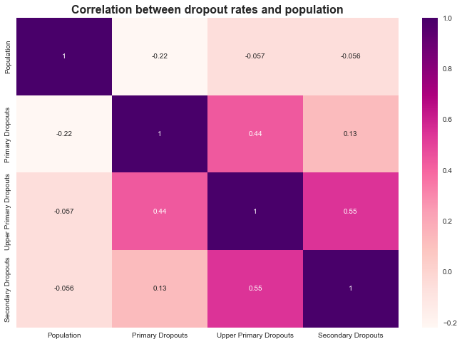 correlation between dropouts.png