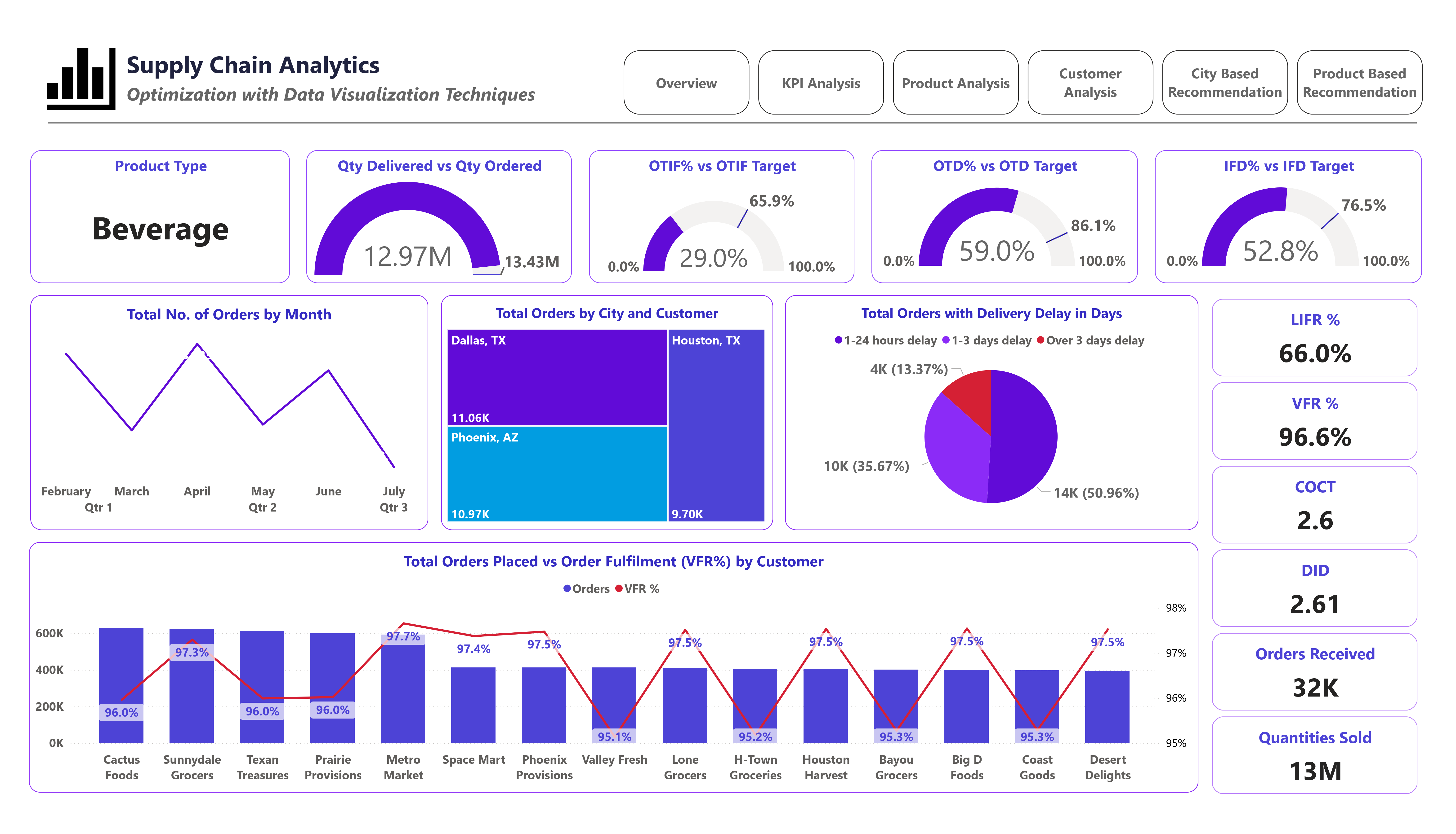 Supply Chain Analytics Dashboard _6.png