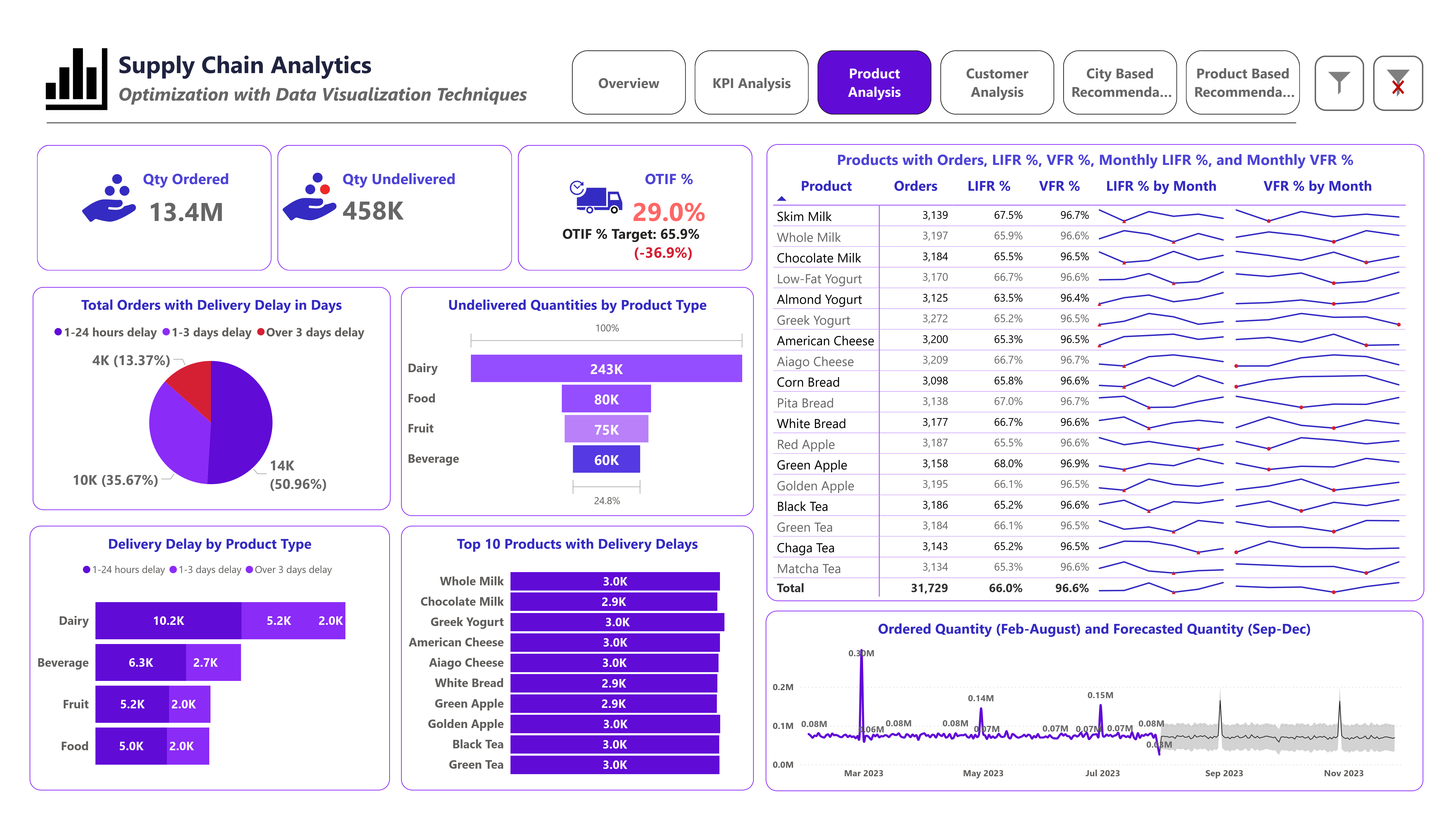 Supply Chain Analytics Dashboard _3.png